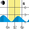 New London tide chart for Wednesday, January 6, 2021