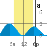 New London tide chart for Friday, January 8, 2021
