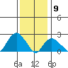 New London tide chart for Saturday, January 9, 2021