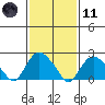 New London tide chart for Thursday, February 11, 2021