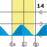 New London tide chart for Sunday, February 14, 2021