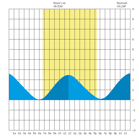 New London tide chart for Monday, February 15, 2021