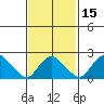 New London tide chart for Monday, February 15, 2021