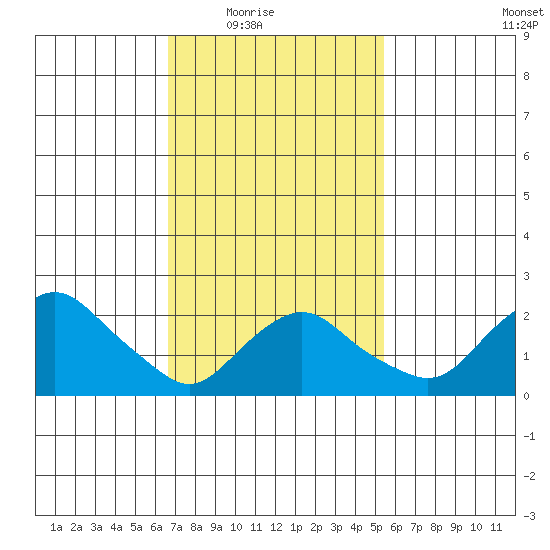 New London tide chart for Wednesday, February 17, 2021