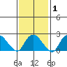 New London tide chart for Monday, February 1, 2021
