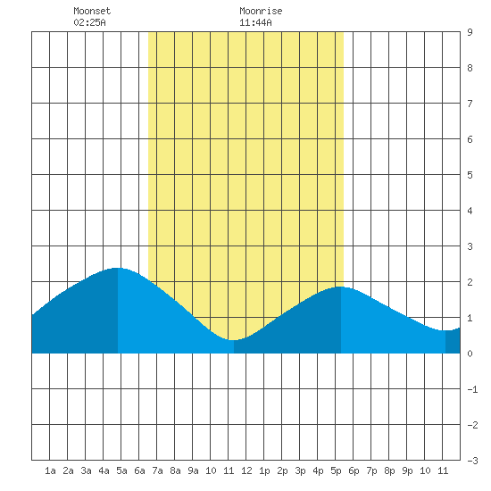 New London tide chart for Sunday, February 21, 2021