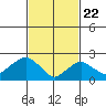 New London tide chart for Monday, February 22, 2021