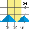 New London tide chart for Wednesday, February 24, 2021