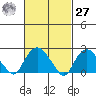New London tide chart for Saturday, February 27, 2021