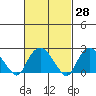 New London tide chart for Sunday, February 28, 2021