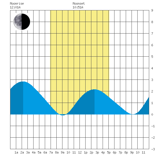 New London tide chart for Thursday, February 4, 2021