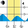 New London tide chart for Thursday, February 4, 2021