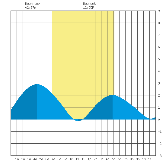New London tide chart for Saturday, February 6, 2021