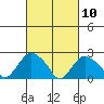 New London tide chart for Wednesday, March 10, 2021