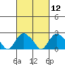 New London tide chart for Friday, March 12, 2021