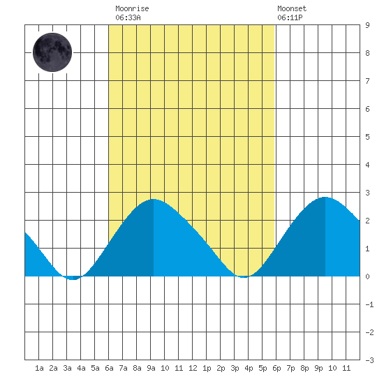 New London tide chart for Saturday, March 13, 2021