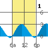 New London tide chart for Monday, March 1, 2021