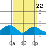 New London tide chart for Monday, March 22, 2021