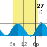 New London tide chart for Saturday, March 27, 2021