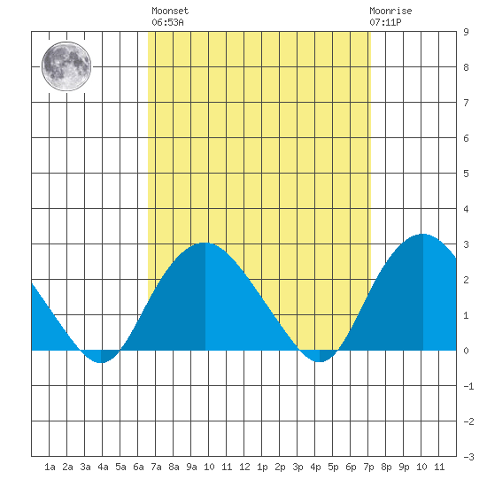 New London tide chart for Sunday, March 28, 2021