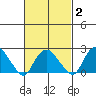 New London tide chart for Tuesday, March 2, 2021