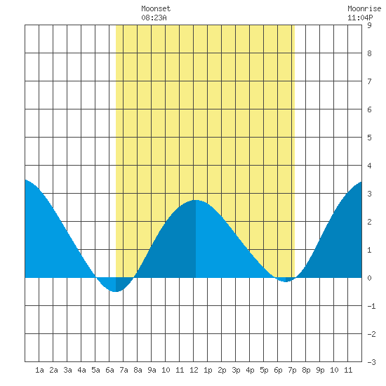 New London tide chart for Wednesday, March 31, 2021