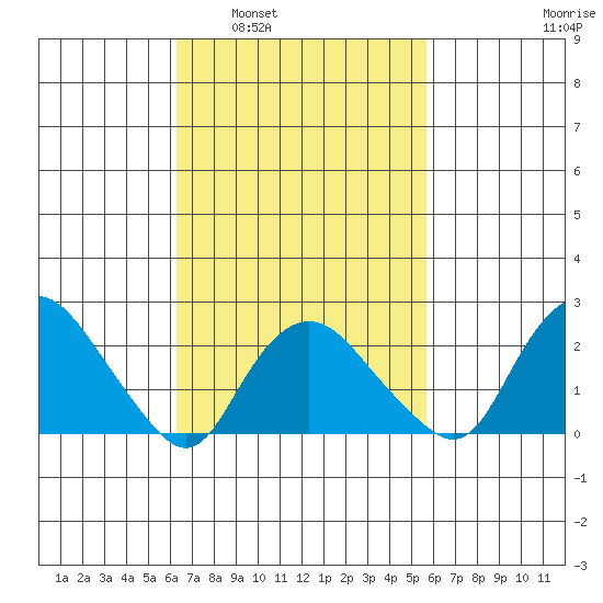 New London tide chart for Wednesday, March 3, 2021
