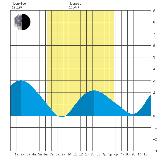 New London tide chart for Friday, March 5, 2021