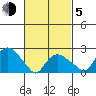 New London tide chart for Friday, March 5, 2021