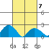 New London tide chart for Sunday, March 7, 2021