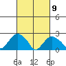 New London tide chart for Tuesday, March 9, 2021