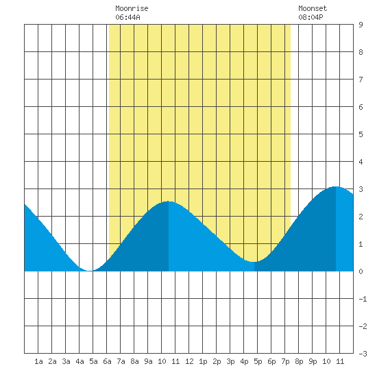 New London tide chart for Monday, April 12, 2021