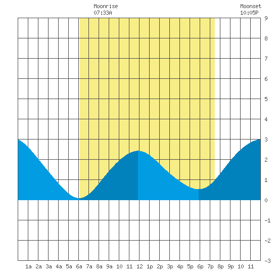 New London tide chart for Wednesday, April 14, 2021
