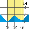 New London tide chart for Wednesday, April 14, 2021