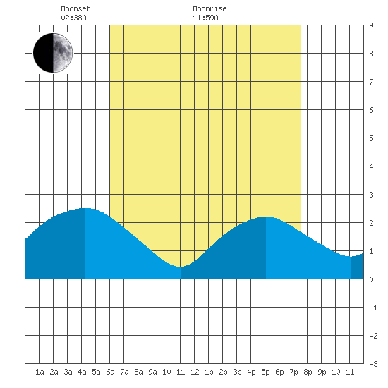 New London tide chart for Tuesday, April 20, 2021