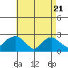 New London tide chart for Wednesday, April 21, 2021