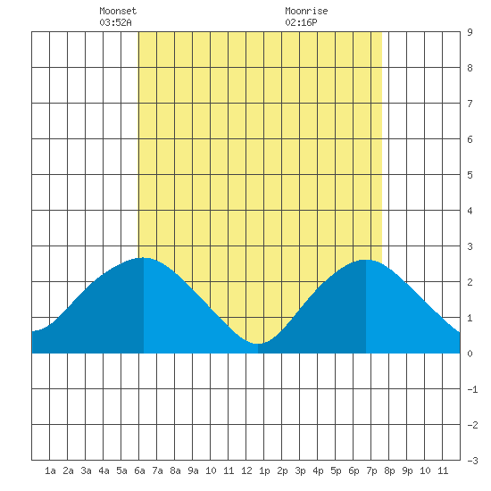 New London tide chart for Thursday, April 22, 2021