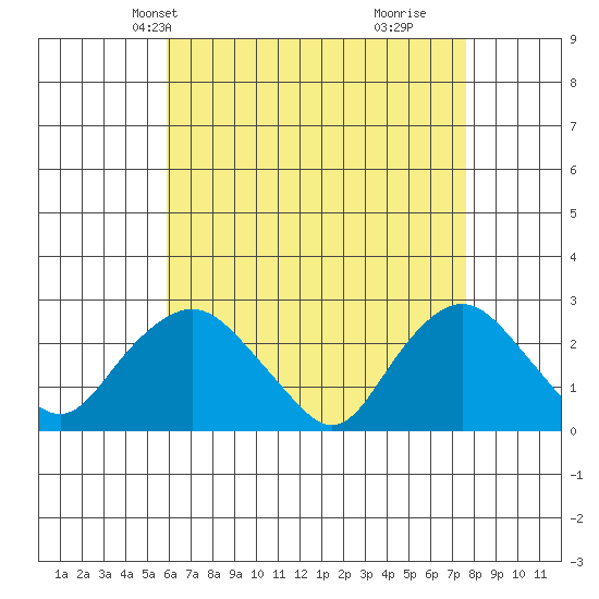 New London tide chart for Friday, April 23, 2021