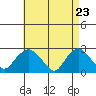 New London tide chart for Friday, April 23, 2021
