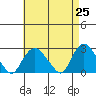 New London tide chart for Sunday, April 25, 2021