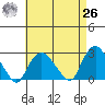 New London tide chart for Monday, April 26, 2021