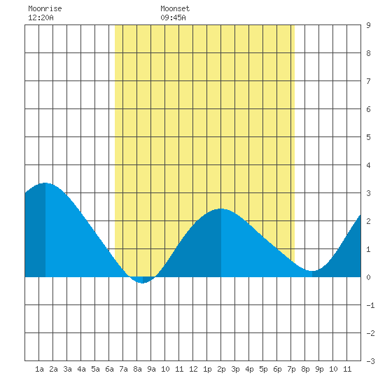 New London tide chart for Friday, April 2, 2021