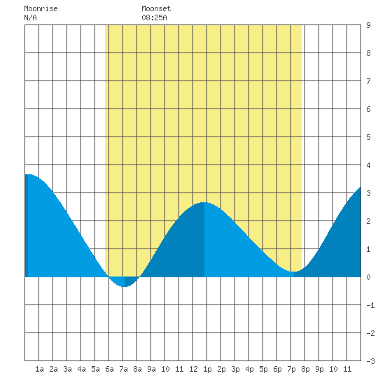 New London tide chart for Friday, April 30, 2021