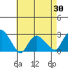 New London tide chart for Friday, April 30, 2021