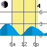 New London tide chart for Sunday, April 4, 2021