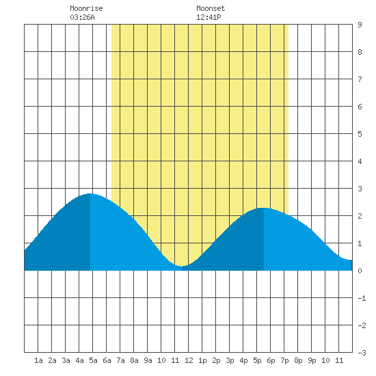 New London tide chart for Monday, April 5, 2021