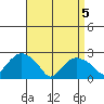 New London tide chart for Monday, April 5, 2021