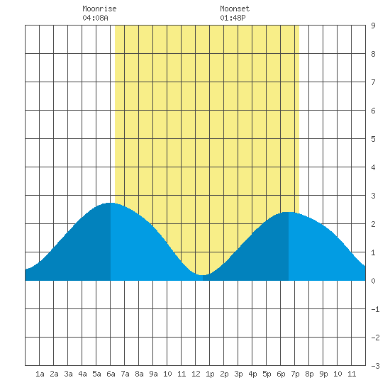 New London tide chart for Tuesday, April 6, 2021