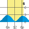 New London tide chart for Tuesday, April 6, 2021