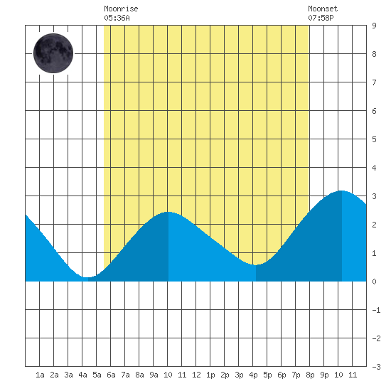 New London tide chart for Tuesday, May 11, 2021